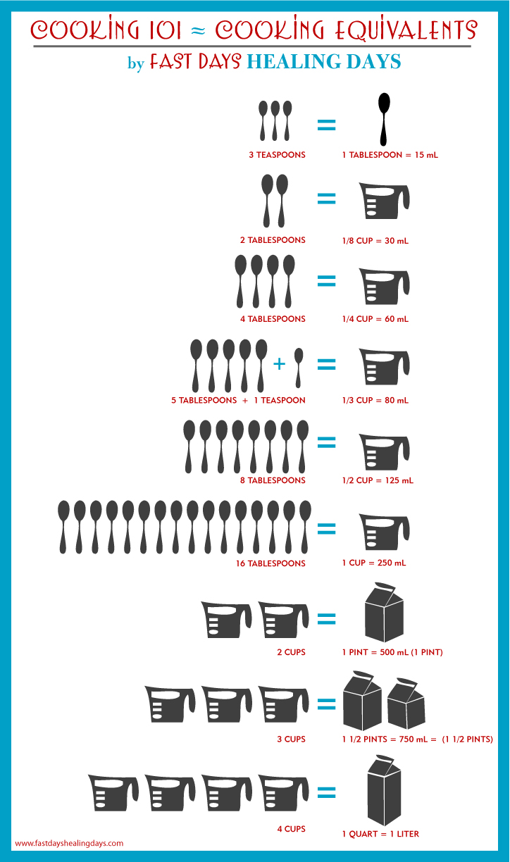 Recipe Equivalents Chart