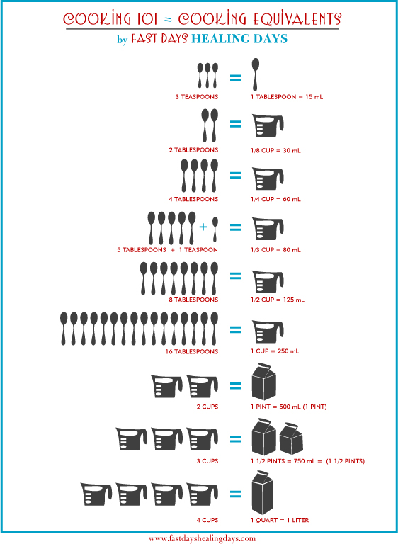 Cooking 101 – Cooking Equivalents by Fast Days Healing Days