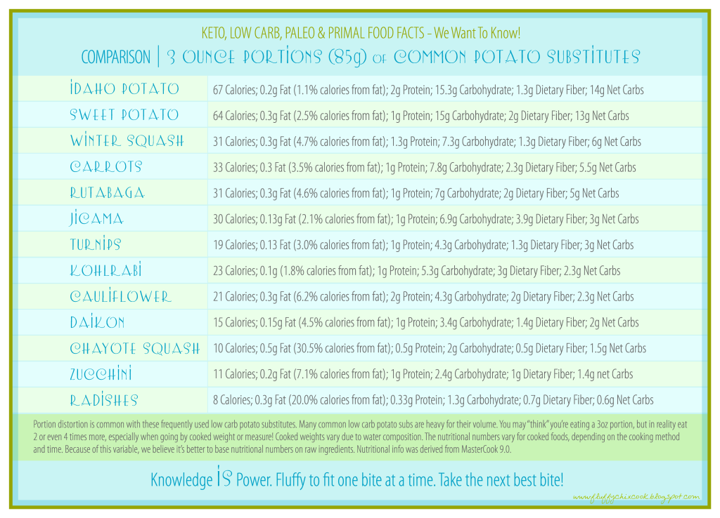 Low Calorie/Low Carb Potato Substitution Chart